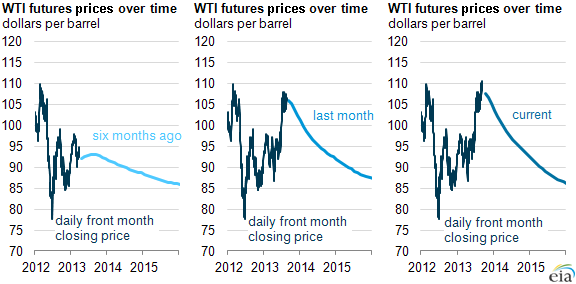 Wti Futures Chart