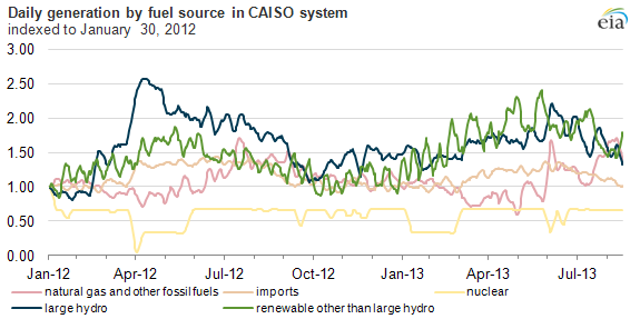 graph of daily generation by fuel source, as explained in the article text