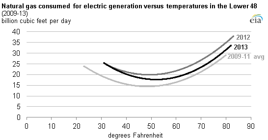 Graph of average natural gas consumed vs temperatures in lower 48 states, as described in the article text