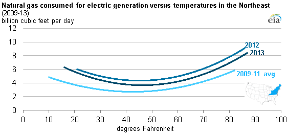 Graph of average natural gas consumed vs temperatures in northeast, as described in the article text