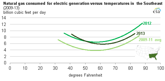 Graph of average natural gas consumed vs temperatures in southeast, as described in the article text