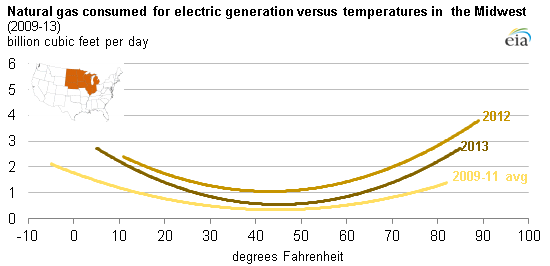 Graph of average natural gas consumed vs temperatures in midwest, as described in the article text