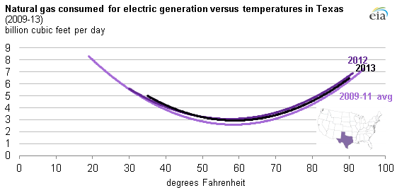 Graph of average natural gas consumed vs temperatures in Texas, as described in the article text