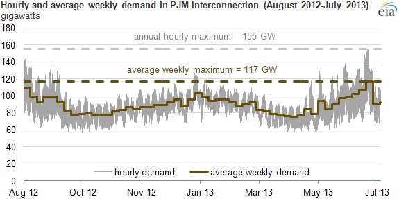 Graph of hourly and weekly average demand, as described in the article text