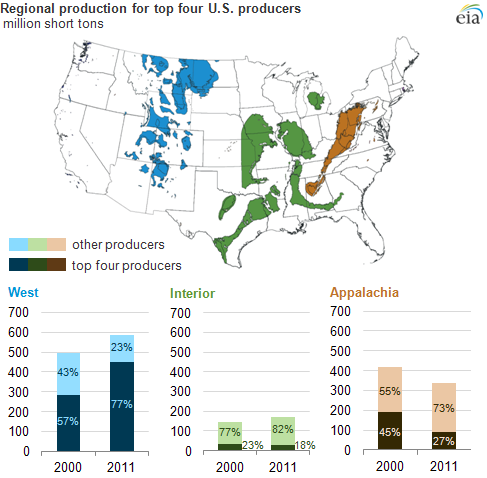 What are some American oil companies?