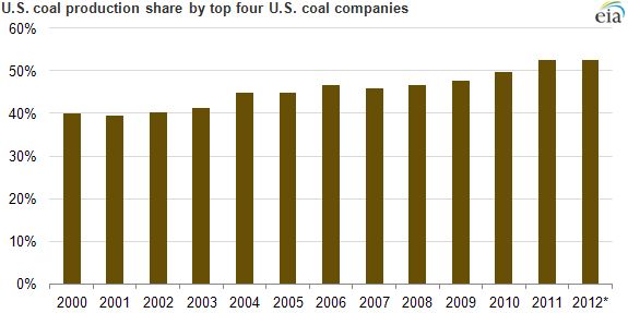 graph of average capacity factors of natural gas combustion turbine plants by NERC region, as explained in the article text