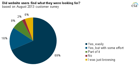 graph of survey results, as explained in the article text