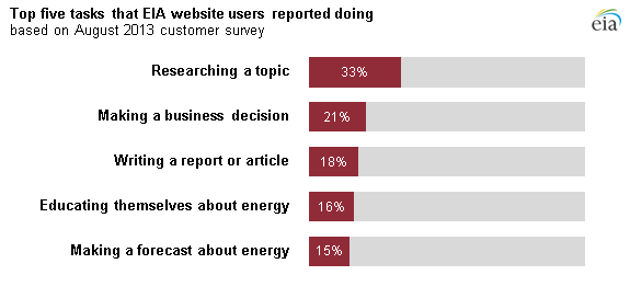 graph of survey results, as explained in the article text