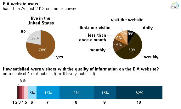 graph of survey results, as explained in the article text