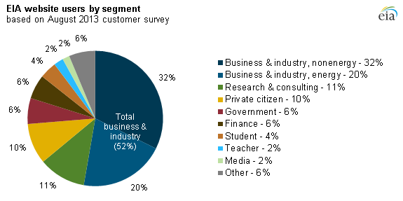 graph of EIA website customers by segment, as explained in the article text