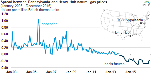 Natural Gas Prices 2014 Chart