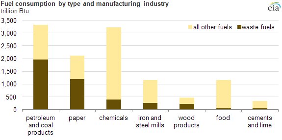 Graph of fuel consumption by type and industry, as explained in the article text