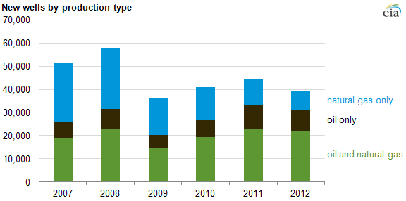 graph of new wells by production type, as explained in the article text