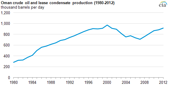 graph of oman crude oil and lease condensate production, as explained in the article text