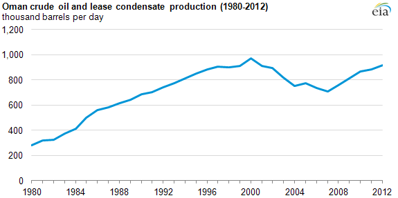 Oman Oil Price Chart