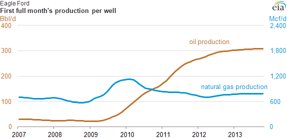 Oil Efficiency Chart