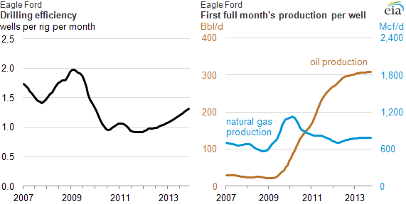 Oil Efficiency Chart