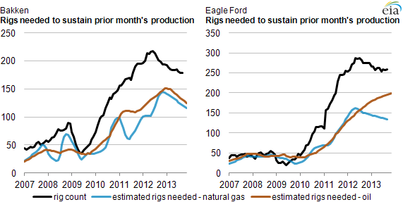 graph of bakken and eagle ford rig numbers needed to sustain production in prior month, as explained in the article text