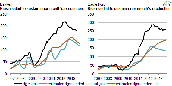 Natural Gas Rig Count Chart