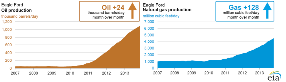 graph of eagle ford basin total natural gas and oil production, as explained in the article text