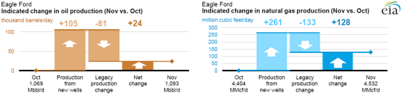 graph of eagle ford changes in oil and natural gas production, as explained in the article text