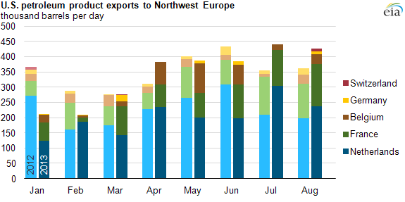 graph of jan-auguest average U.S. petroleum product exports to NW Europe, as explained in the article text