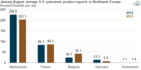 graph of jan-august average U.S. petroleum product exports to NW Europe, as explained in the article text