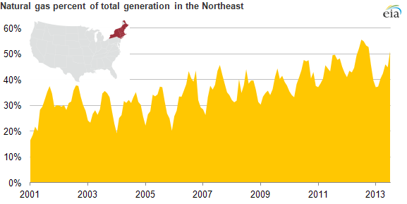 graph of natural gas percent of total generation in the northeast, as explained in the article text