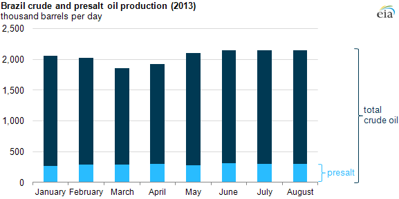 graph of Brazil presalt oil production, as explained in the article text