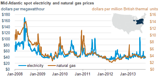 Natural Gas Wholesale Price Chart