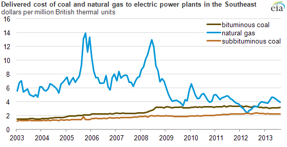 graph of mid-atlantic spot electricity and natural gas prices, as explained in the article text