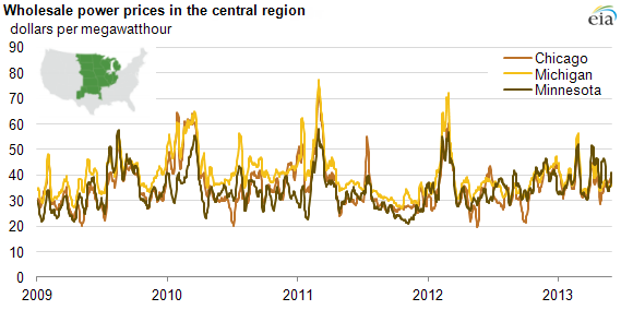 Graph of power prices in the central region, as described in the article text