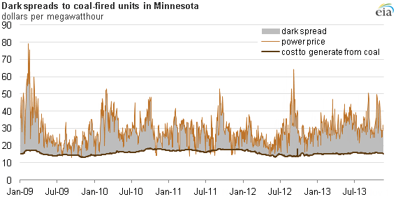 Graph of dark spreads to coal-fired units in minnesota, as described in the article text