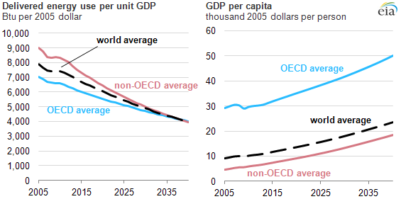 Graph of delivered energy use per unit gdp, as explained in the article text