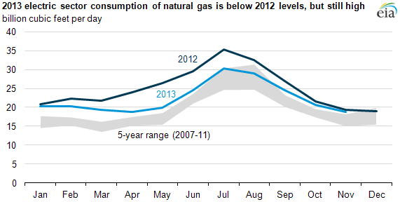 Graph of electric sector consumption levels, as explained in the article text