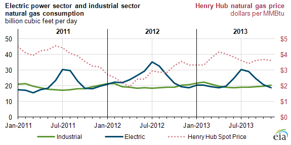 Graph of natural gas consumption and prices, as explained in the article text