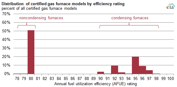 Gas Furnace Comparison Chart