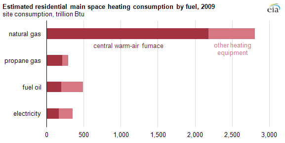 Are natural gas furnaces energy efficient?