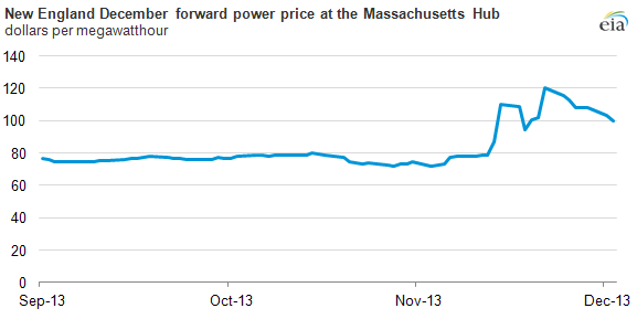 Graph of December forward power prices at Massachusetts Hub, as explained in the article text