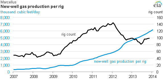 Graph of Marcellus new-well gas production per rig, as explained in the article text
