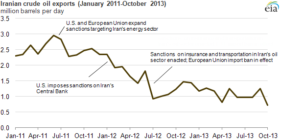 Graph of Iranian crude oil exports, as explained in the article text