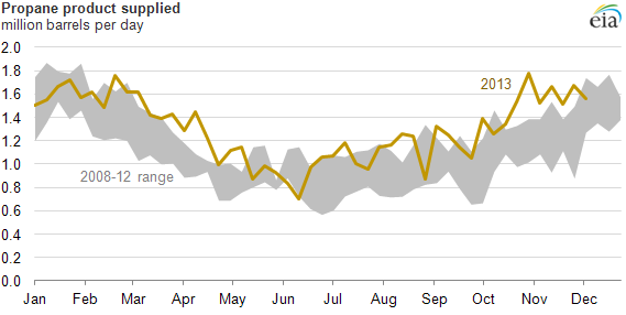 graph of propane product supplied, as explained in the article text