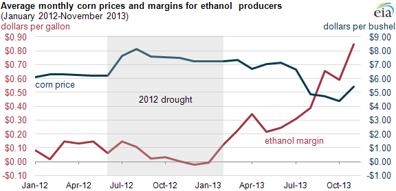 Corn Price Chart 2013