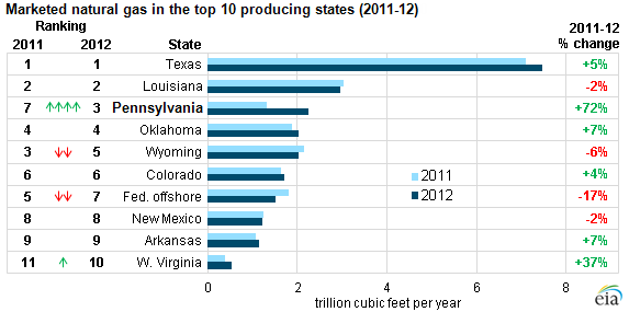 graph of marketed natural gas production, as explained in the article text