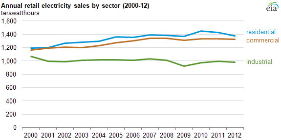 graph of retail electricity sales by sector, as explained in the article text