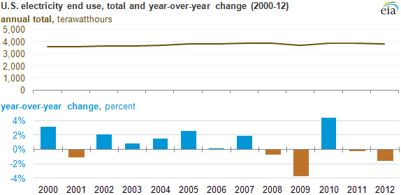 graph of U.S. electricity end use, as explained in the article text