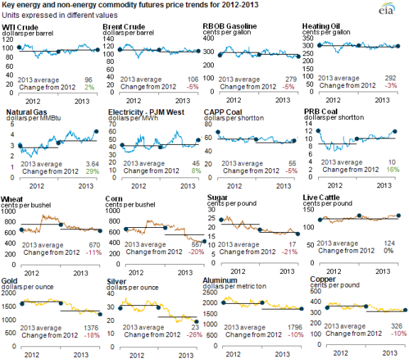 graph of key energy and non-energy commodity futures price trends, as explained in the article text