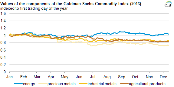 Graph of values of the components of GSCI, as described in the article text