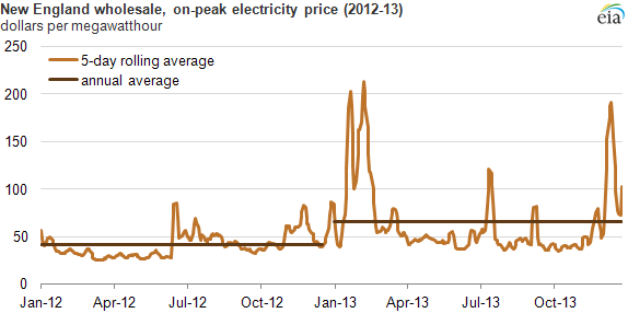 Electricity Price Chart