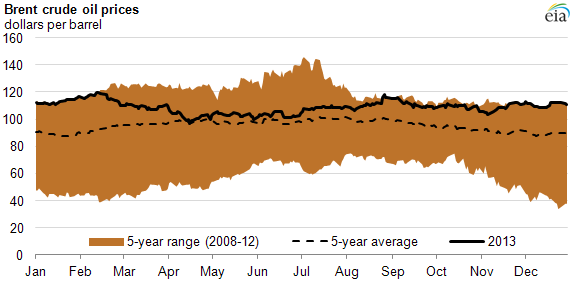 Graph of Brent crude oil prices, as described in the article text